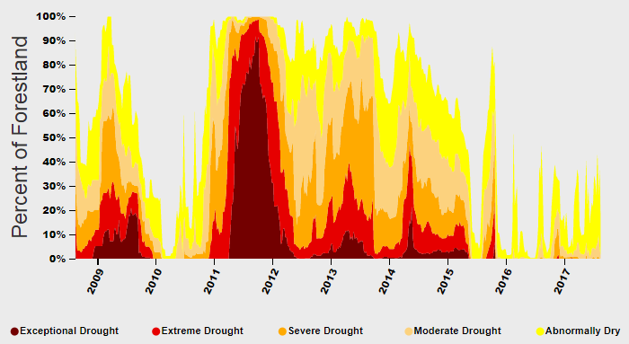 Forest Drought Timeline 2008 - 2017