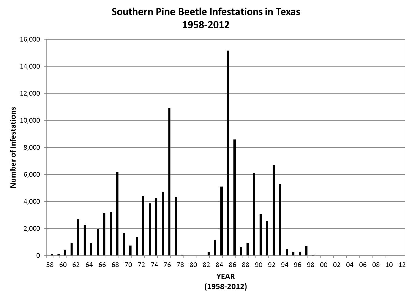 Southern Pine Beetle Infestations Detected in East Texas, 1958–2012