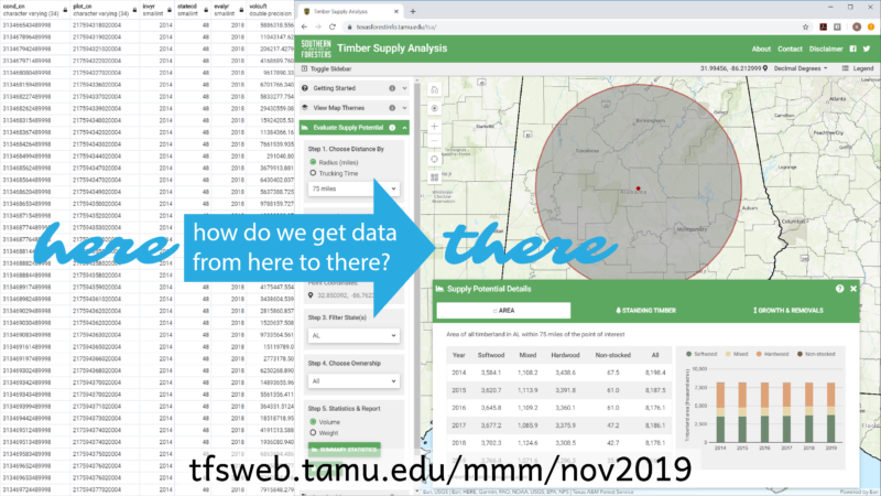 showing a data spreadsheet on the left and a website titled Timber Supply Analysis with a map on the right. Arrows and text question how do we get data from here to there? appear between the spreadsheet and the website.