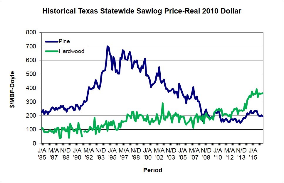A graph showing the historical state wide saw log price from 1985-2015